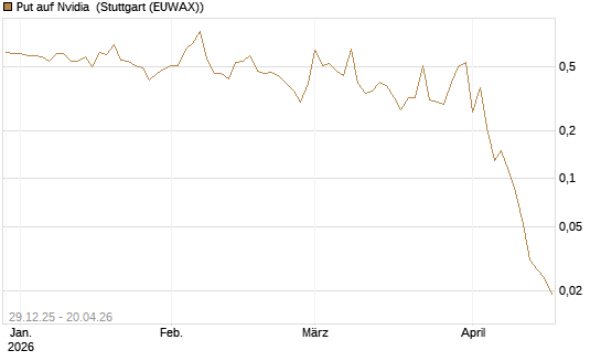 Put auf Nvidia [BNP Paribas Emissions- und Handelsges.] Chart