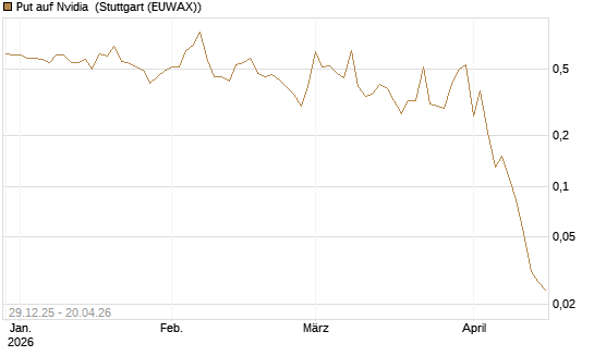 Put auf Nvidia [BNP Paribas Emissions- und Handelsges.] Chart