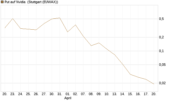 Put auf Nvidia [BNP Paribas Emissions- und Handelsges.] Chart