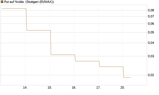 Put auf Nvidia [BNP Paribas Emissions- und Handelsges.] Chart