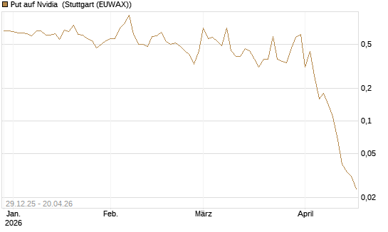 Put auf Nvidia [BNP Paribas Emissions- und Handelsges.] Chart