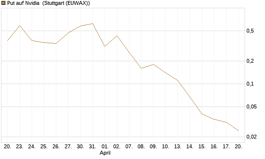 Put auf Nvidia [BNP Paribas Emissions- und Handelsges.] Chart