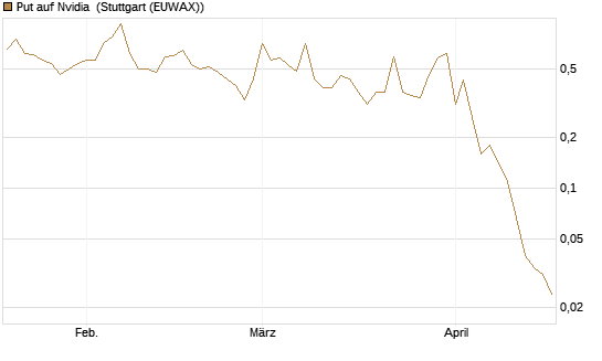 Put auf Nvidia [BNP Paribas Emissions- und Handelsges.] Chart