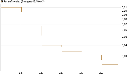 Put auf Nvidia [BNP Paribas Emissions- und Handelsges.] Chart