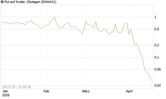Put auf Nvidia [BNP Paribas Emissions- und Handelsges.] Chart