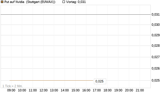 Put auf Nvidia [BNP Paribas Emissions- und Handelsges.] Chart