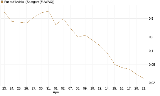 Put auf Nvidia [BNP Paribas Emissions- und Handelsges.] Chart