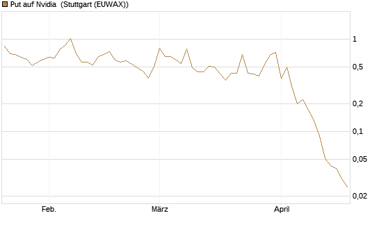Put auf Nvidia [BNP Paribas Emissions- und Handelsges.] Chart