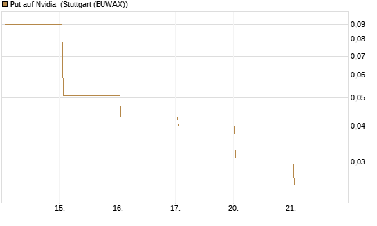 Put auf Nvidia [BNP Paribas Emissions- und Handelsges.] Chart