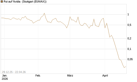 Put auf Nvidia [BNP Paribas Emissions- und Handelsges.] Chart