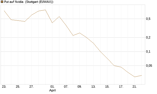 Put auf Nvidia [BNP Paribas Emissions- und Handelsges.] Chart