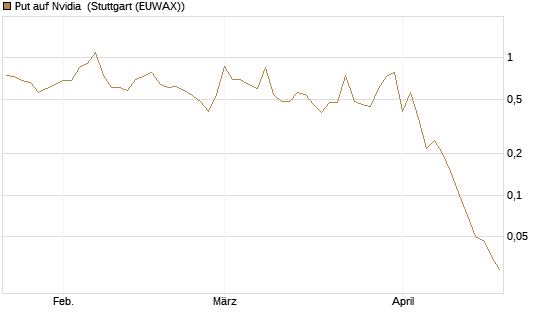 Put auf Nvidia [BNP Paribas Emissions- und Handelsges.] Chart