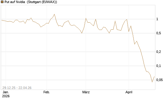Put auf Nvidia [BNP Paribas Emissions- und Handelsges.] Chart