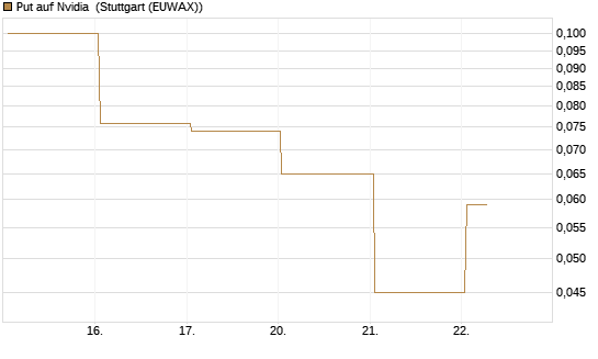 Put auf Nvidia [BNP Paribas Emissions- und Handelsges.] Chart