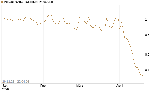 Put auf Nvidia [BNP Paribas Emissions- und Handelsges.] Chart