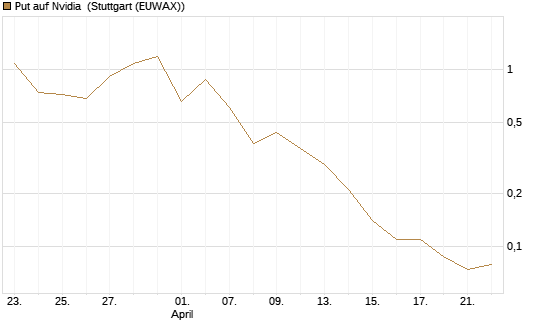 Put auf Nvidia [BNP Paribas Emissions- und Handelsges.] Chart