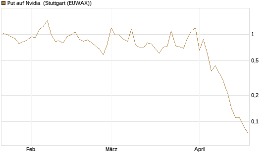 Put auf Nvidia [BNP Paribas Emissions- und Handelsges.] Chart