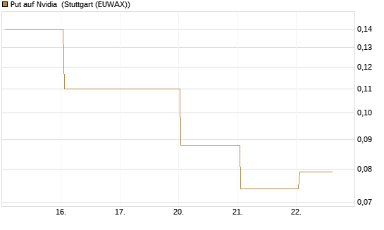 Put auf Nvidia [BNP Paribas Emissions- und Handelsges.] Chart