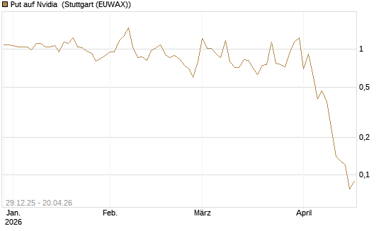 Put auf Nvidia [BNP Paribas Emissions- und Handelsges.] Chart