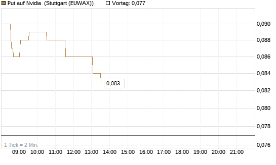 Put auf Nvidia [BNP Paribas Emissions- und Handelsges.] Chart