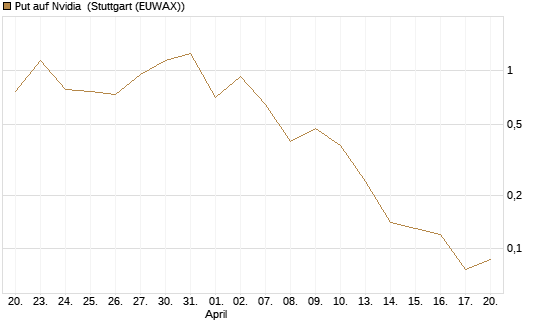 Put auf Nvidia [BNP Paribas Emissions- und Handelsges.] Chart