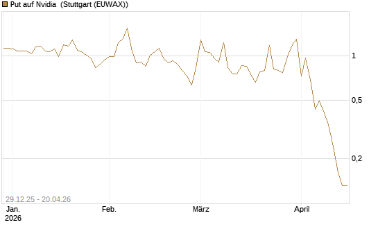 Put auf Nvidia [BNP Paribas Emissions- und Handelsges.] Chart