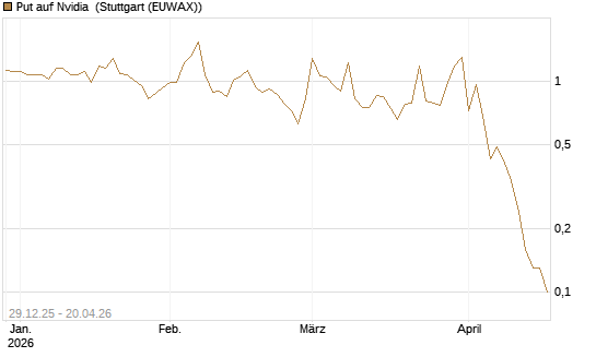 Put auf Nvidia [BNP Paribas Emissions- und Handelsges.] Chart