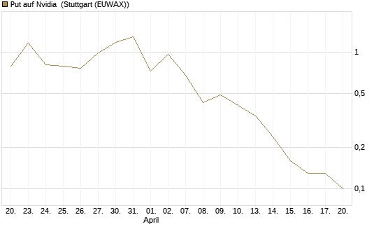 Put auf Nvidia [BNP Paribas Emissions- und Handelsges.] Chart