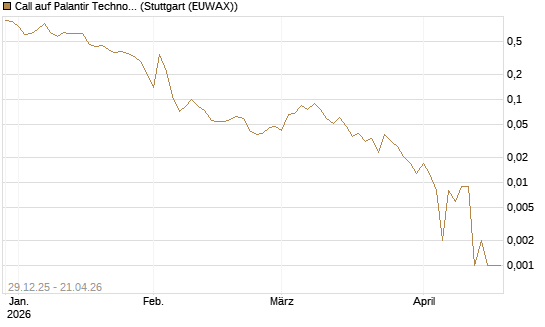 Call auf Palantir Technologies Inc [BNP Paribas Emissions- und Handelsges.] Chart