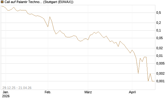 Call auf Palantir Technologies Inc [BNP Paribas Emissions- und Handelsges.] Chart