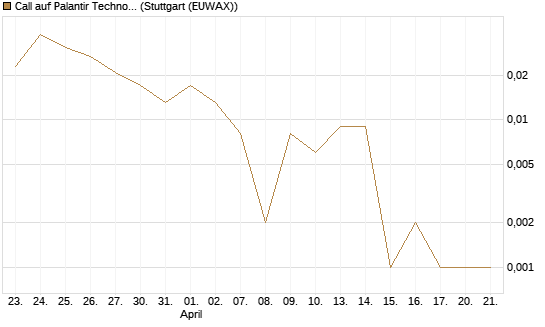 Call auf Palantir Technologies Inc [BNP Paribas Emissions- und Handelsges.] Chart