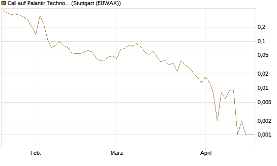 Call auf Palantir Technologies Inc [BNP Paribas Emissions- und Handelsges.] Chart