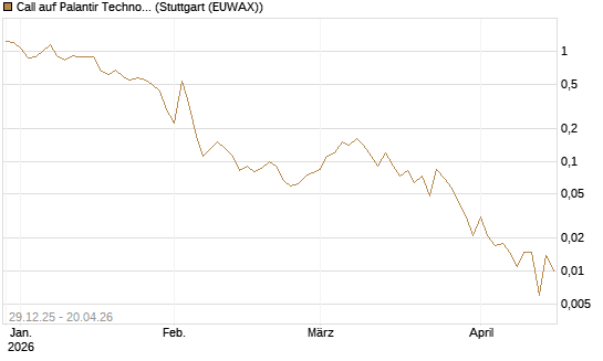 Call auf Palantir Technologies Inc [BNP Paribas Emissions- und Handelsges.] Chart