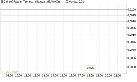 Call auf Palantir Technologies Inc [BNP Paribas Emissions- und Handelsges.] Chart