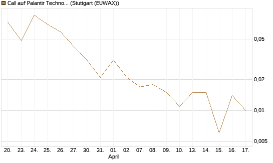 Call auf Palantir Technologies Inc [BNP Paribas Emissions- und Handelsges.] Chart