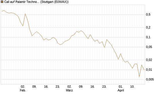 Call auf Palantir Technologies Inc [BNP Paribas Emissions- und Handelsges.] Chart