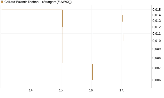 Call auf Palantir Technologies Inc [BNP Paribas Emissions- und Handelsges.] Chart