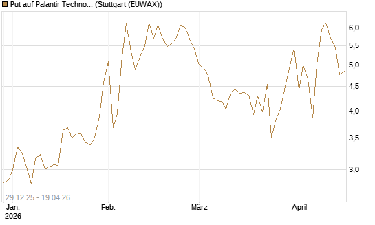 Put auf Palantir Technologies Inc [BNP Paribas Emissions- und Handelsges.] Chart