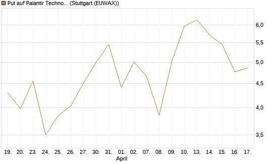Put auf Palantir Technologies Inc [BNP Paribas Emissions- und Handelsges.] Chart