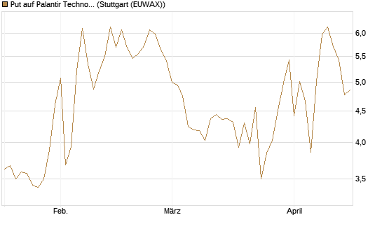 Put auf Palantir Technologies Inc [BNP Paribas Emissions- und Handelsges.] Chart