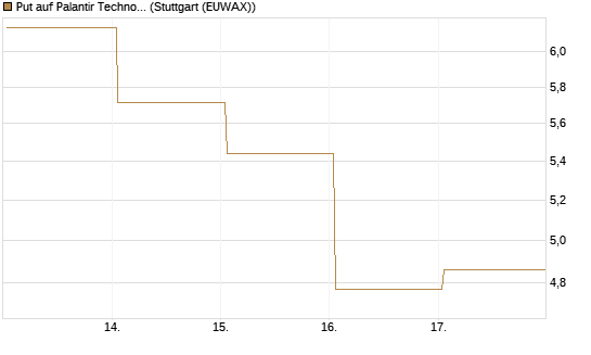 Put auf Palantir Technologies Inc [BNP Paribas Emissions- und Handelsges.] Chart