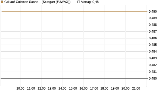Call auf Goldman Sachs [BNP Paribas Emissions- und Handelsges.] Chart