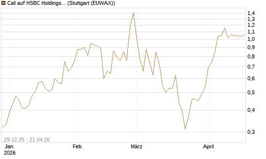 Call auf HSBC Holdings [BNP Paribas Emissions- und Handelsges.] Chart