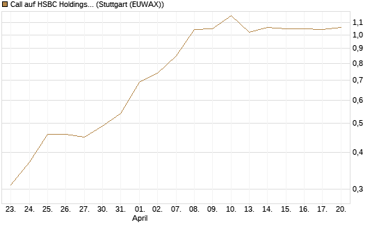 Call auf HSBC Holdings [BNP Paribas Emissions- und Handelsges.] Chart