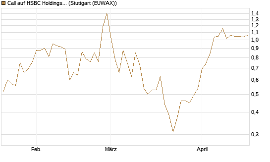 Call auf HSBC Holdings [BNP Paribas Emissions- und Handelsges.] Chart