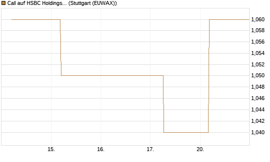 Call auf HSBC Holdings [BNP Paribas Emissions- und Handelsges.] Chart