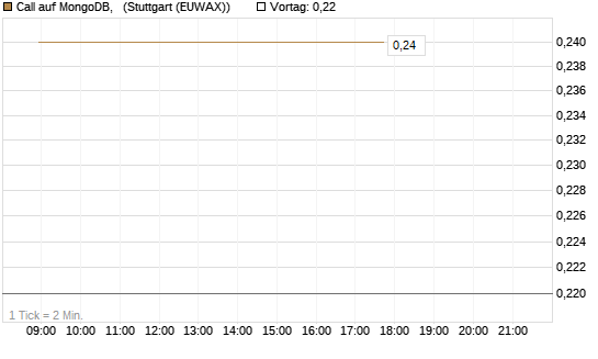 Call auf MongoDB,  [BNP Paribas Emissions- und Handelsges.] Chart