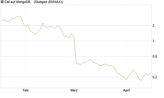 Call auf MongoDB,  [BNP Paribas Emissions- und Handelsges.] Chart