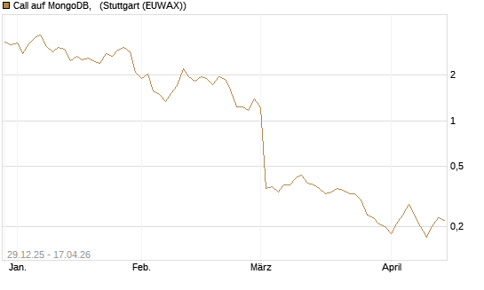 Call auf MongoDB,  [BNP Paribas Emissions- und Handelsges.] Chart