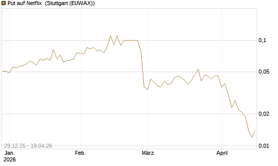 Put auf Netflix [BNP Paribas Emissions- und Handelsges.] Chart